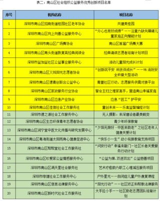 南山区社会组织公益服务创新项目评选结果出炉,哪个项目最合你意?